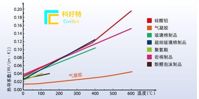 玻璃纖維棉，巖棉，硅酸鋁氈