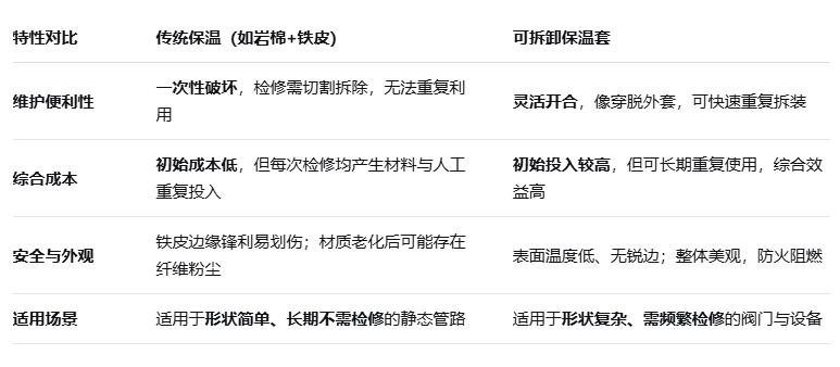 蒸汽閥門保溫革命：傳統保溫與可拆卸保溫套，差別到底有多大？